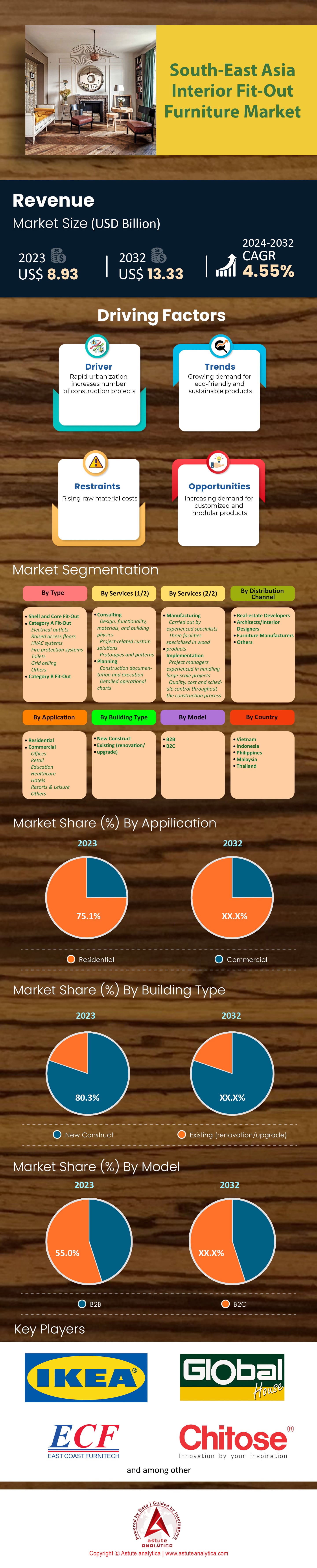 동남아시아 인테리어 핏아웃 가구 시장